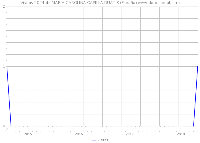 Visitas 2024 de MARIA CAROLINA CAPILLA DUATIS (España) 