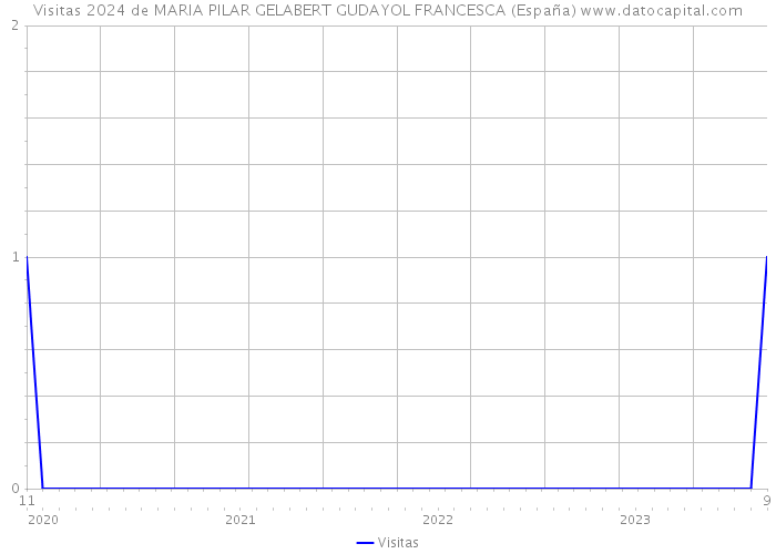 Visitas 2024 de MARIA PILAR GELABERT GUDAYOL FRANCESCA (España) 