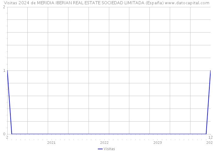 Visitas 2024 de MERIDIA IBERIAN REAL ESTATE SOCIEDAD LIMITADA (España) 