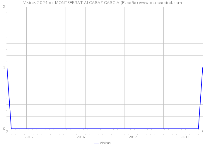 Visitas 2024 de MONTSERRAT ALCARAZ GARCIA (España) 