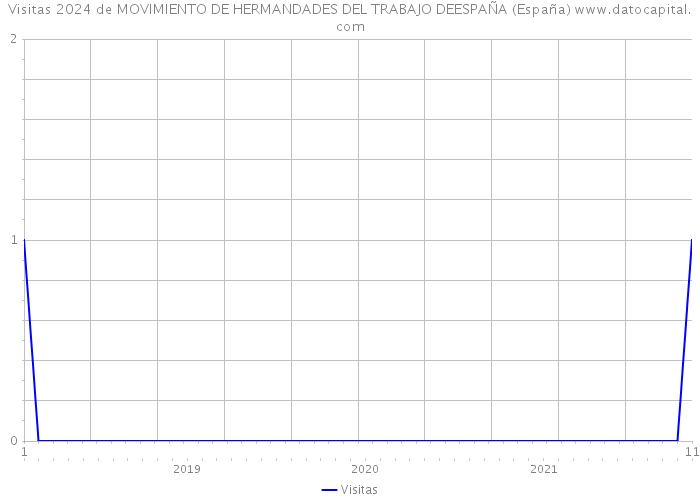 Visitas 2024 de MOVIMIENTO DE HERMANDADES DEL TRABAJO DEESPAÑA (España) 