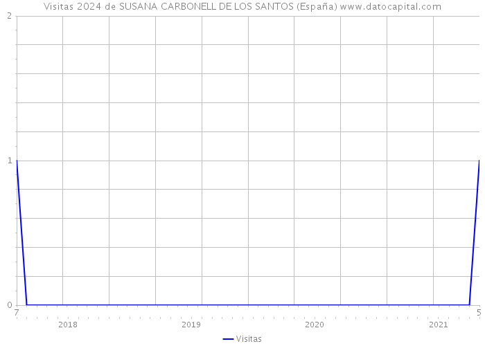 Visitas 2024 de SUSANA CARBONELL DE LOS SANTOS (España) 