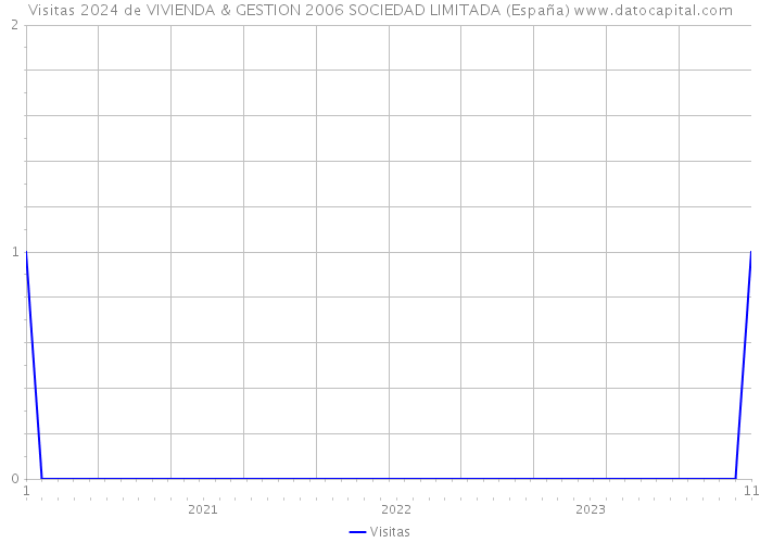Visitas 2024 de VIVIENDA & GESTION 2006 SOCIEDAD LIMITADA (España) 
