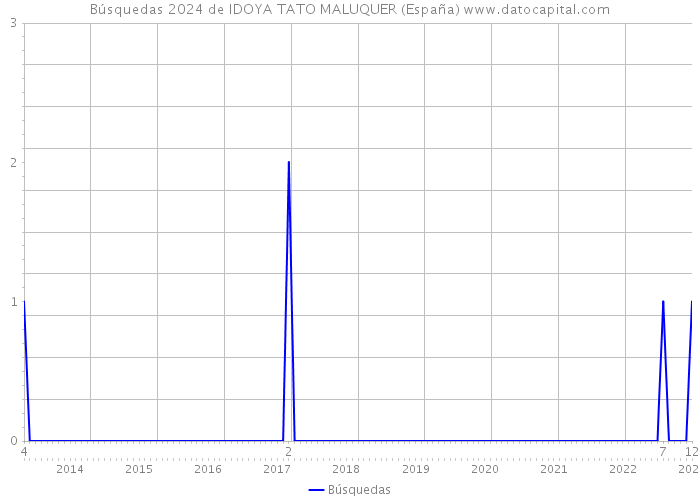 Búsquedas 2024 de IDOYA TATO MALUQUER (España) 