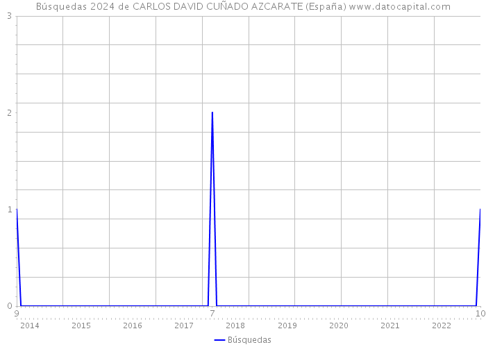 Búsquedas 2024 de CARLOS DAVID CUÑADO AZCARATE (España) 