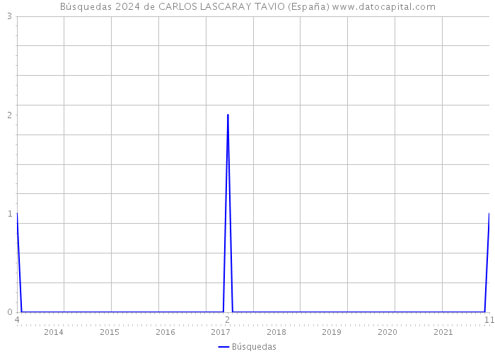 Búsquedas 2024 de CARLOS LASCARAY TAVIO (España) 