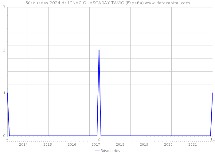 Búsquedas 2024 de IGNACIO LASCARAY TAVIO (España) 