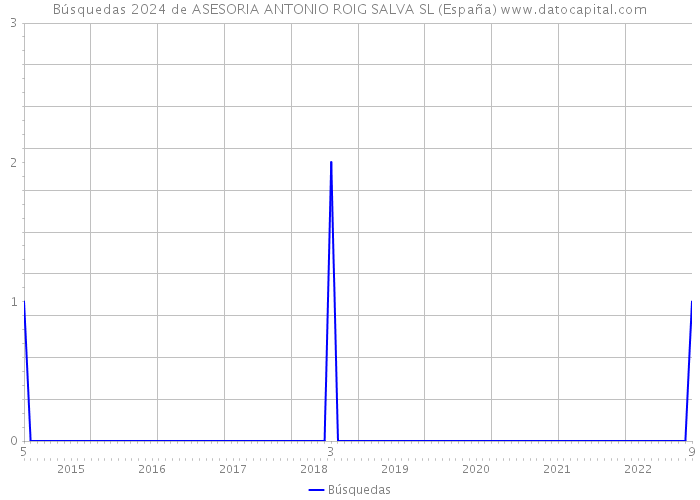 Búsquedas 2024 de ASESORIA ANTONIO ROIG SALVA SL (España) 