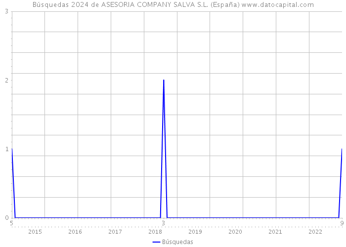 Búsquedas 2024 de ASESORIA COMPANY SALVA S.L. (España) 