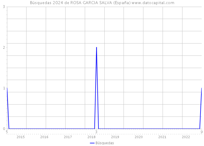 Búsquedas 2024 de ROSA GARCIA SALVA (España) 