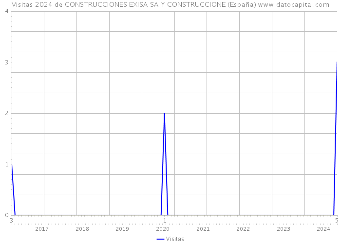 Visitas 2024 de CONSTRUCCIONES EXISA SA Y CONSTRUCCIONE (España) 