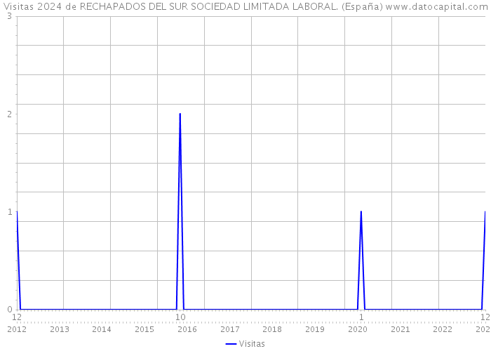 Visitas 2024 de RECHAPADOS DEL SUR SOCIEDAD LIMITADA LABORAL. (España) 