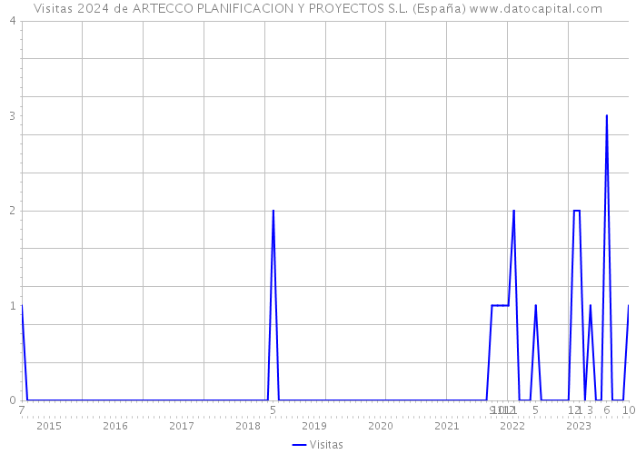 Visitas 2024 de ARTECCO PLANIFICACION Y PROYECTOS S.L. (España) 