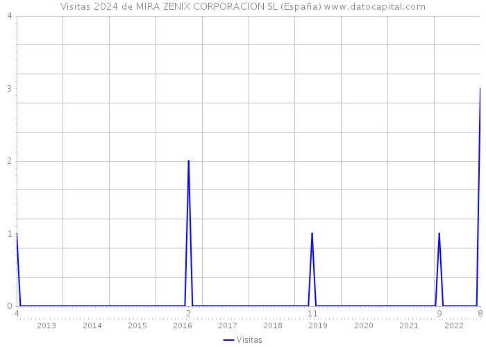 Visitas 2024 de MIRA ZENIX CORPORACION SL (España) 
