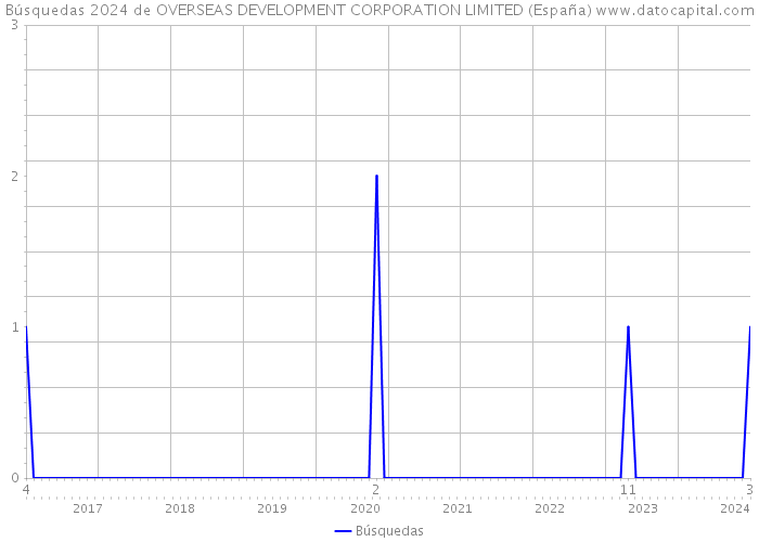 Búsquedas 2024 de OVERSEAS DEVELOPMENT CORPORATION LIMITED (España) 