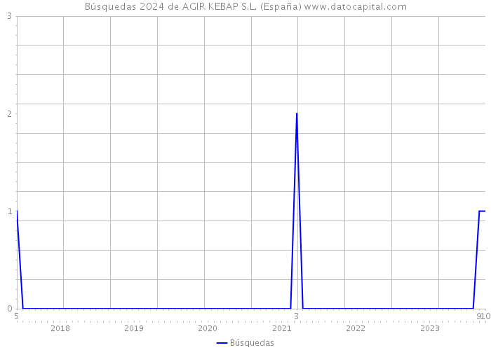 Búsquedas 2024 de AGIR KEBAP S.L. (España) 