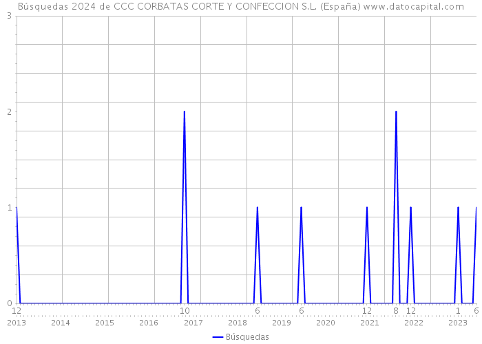 Búsquedas 2024 de CCC CORBATAS CORTE Y CONFECCION S.L. (España) 