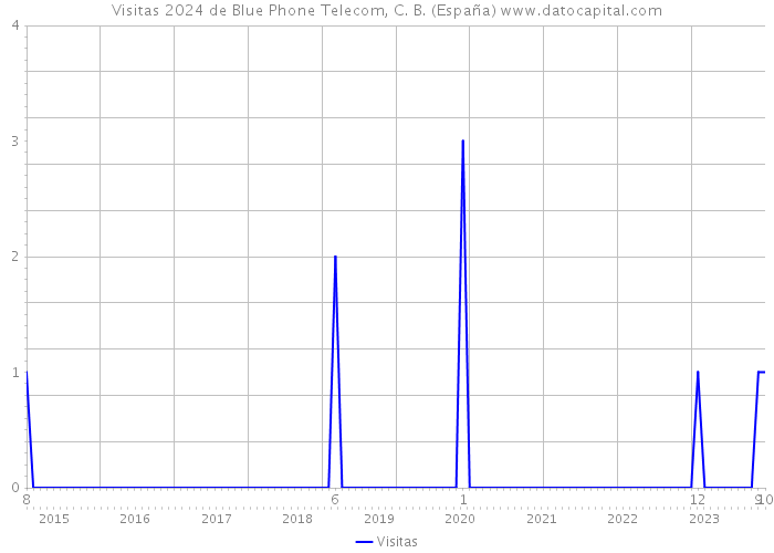 Visitas 2024 de Blue Phone Telecom, C. B. (España) 