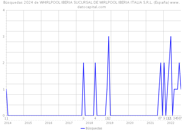Búsquedas 2024 de WHIRLPOOL IBERIA SUCURSAL DE WIRLPOOL IBERIA ITALIA S.R.L. (España) 