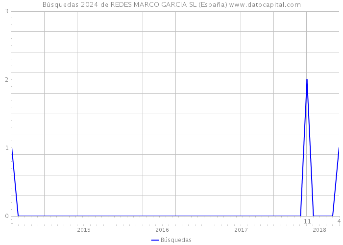 Búsquedas 2024 de REDES MARCO GARCIA SL (España) 