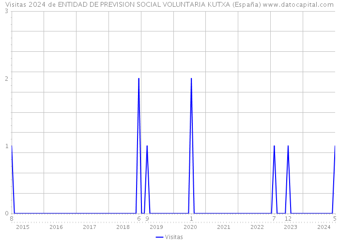 Visitas 2024 de ENTIDAD DE PREVISION SOCIAL VOLUNTARIA KUTXA (España) 