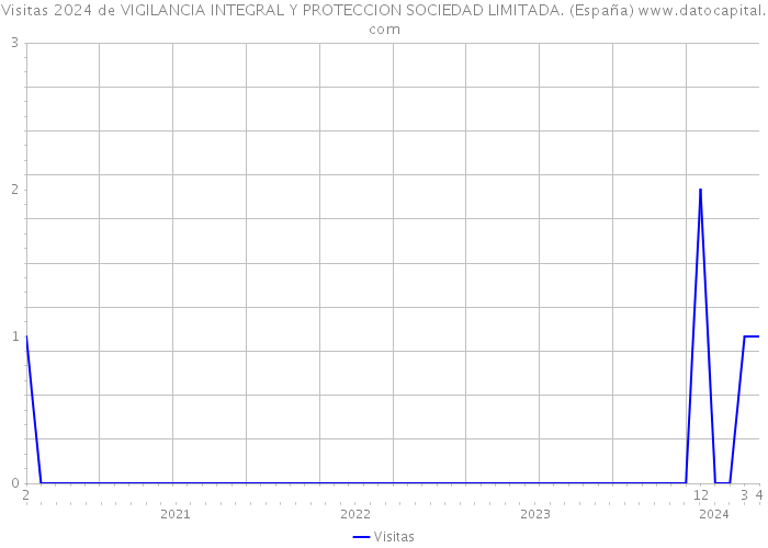 Visitas 2024 de VIGILANCIA INTEGRAL Y PROTECCION SOCIEDAD LIMITADA. (España) 
