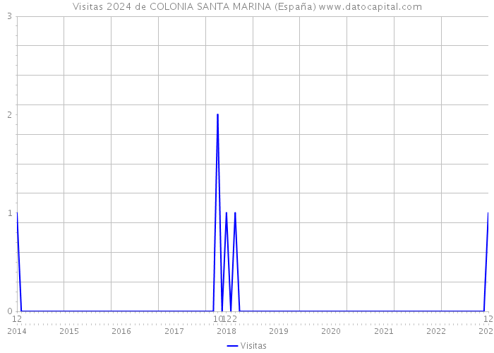 Visitas 2024 de COLONIA SANTA MARINA (España) 