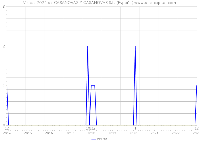 Visitas 2024 de CASANOVAS Y CASANOVAS S.L. (España) 