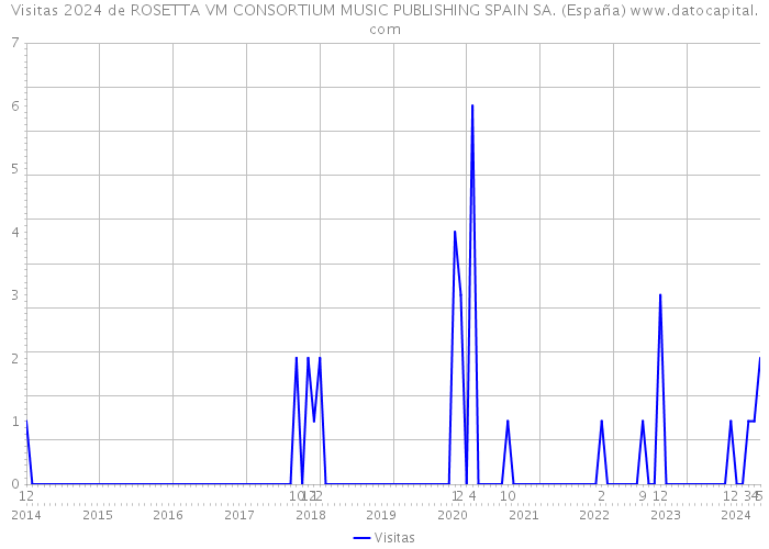 Visitas 2024 de ROSETTA VM CONSORTIUM MUSIC PUBLISHING SPAIN SA. (España) 