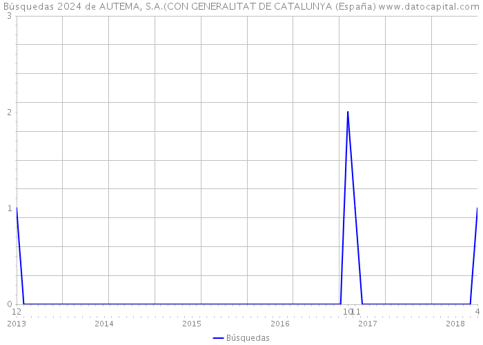 Búsquedas 2024 de AUTEMA, S.A.(CON GENERALITAT DE CATALUNYA (España) 