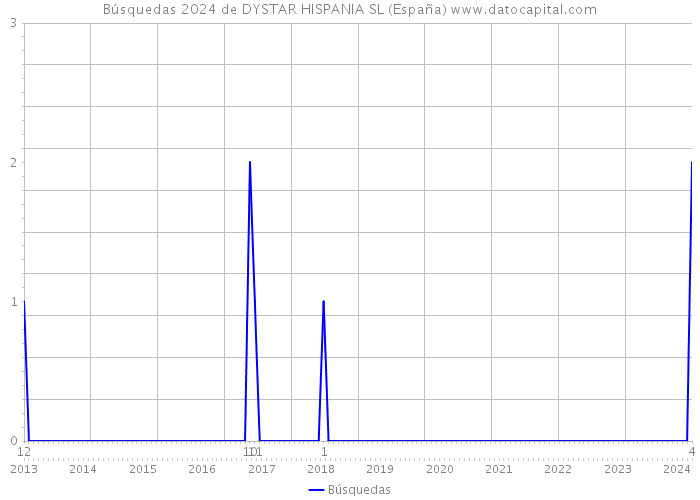 Búsquedas 2024 de DYSTAR HISPANIA SL (España) 