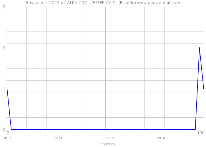 Búsquedas 2024 de ALPA GROUPE IBERICA SL (España) 