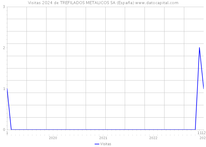 Visitas 2024 de TREFILADOS METALICOS SA (España) 