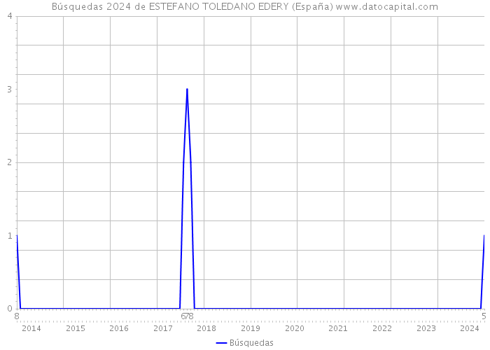 Búsquedas 2024 de ESTEFANO TOLEDANO EDERY (España) 
