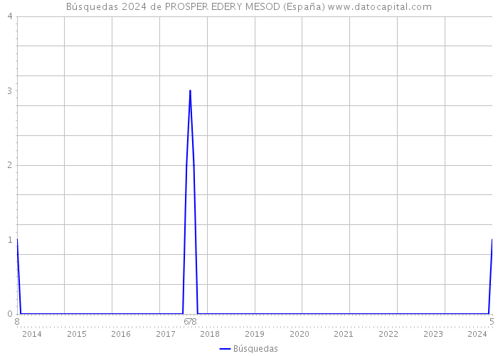 Búsquedas 2024 de PROSPER EDERY MESOD (España) 