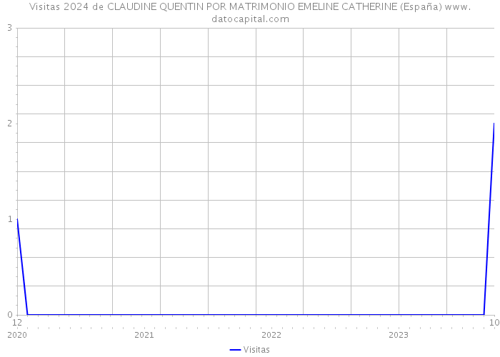 Visitas 2024 de CLAUDINE QUENTIN POR MATRIMONIO EMELINE CATHERINE (España) 