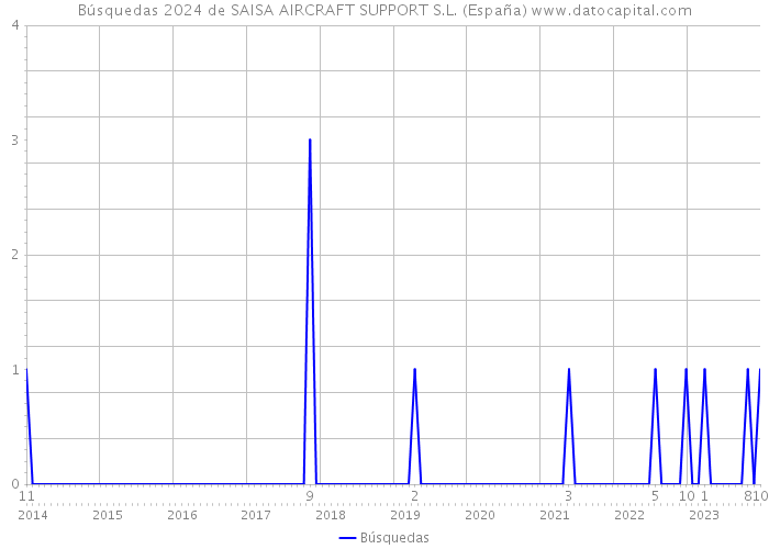 Búsquedas 2024 de SAISA AIRCRAFT SUPPORT S.L. (España) 