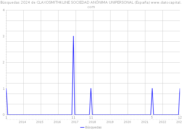 Búsquedas 2024 de GLAXOSMITHKLINE SOCIEDAD ANÓNIMA UNIPERSONAL (España) 