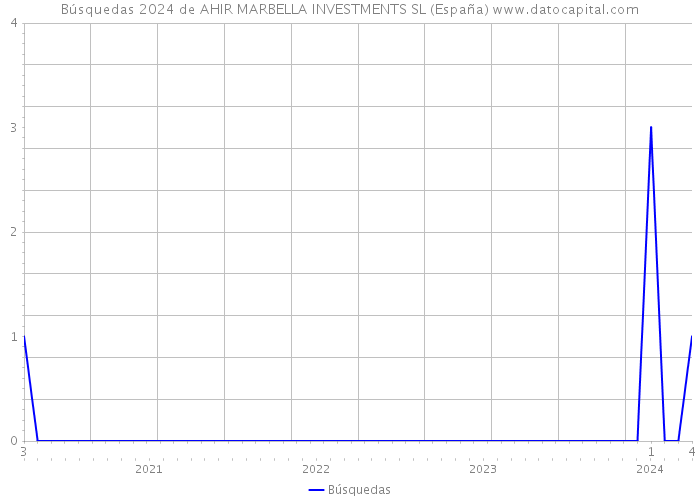 Búsquedas 2024 de AHIR MARBELLA INVESTMENTS SL (España) 