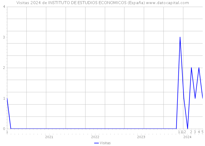 Visitas 2024 de INSTITUTO DE ESTUDIOS ECONOMICOS (España) 