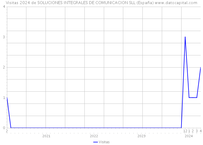 Visitas 2024 de SOLUCIONES INTEGRALES DE COMUNICACION SLL (España) 