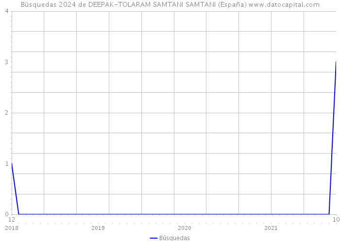 Búsquedas 2024 de DEEPAK-TOLARAM SAMTANI SAMTANI (España) 