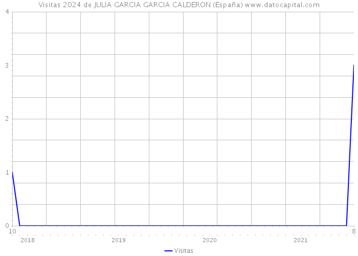 Visitas 2024 de JULIA GARCIA GARCIA CALDERON (España) 