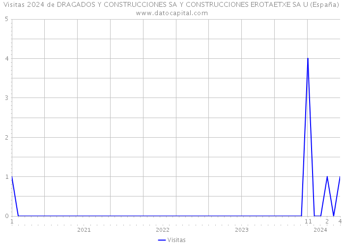 Visitas 2024 de DRAGADOS Y CONSTRUCCIONES SA Y CONSTRUCCIONES EROTAETXE SA U (España) 