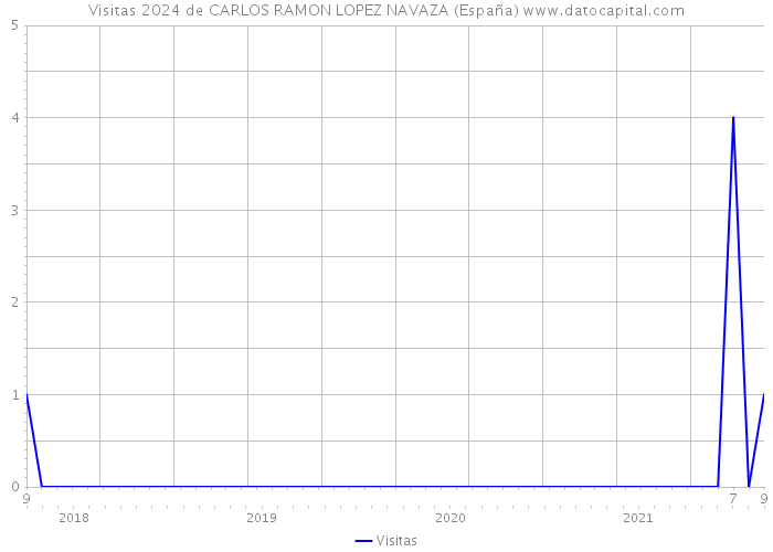 Visitas 2024 de CARLOS RAMON LOPEZ NAVAZA (España) 