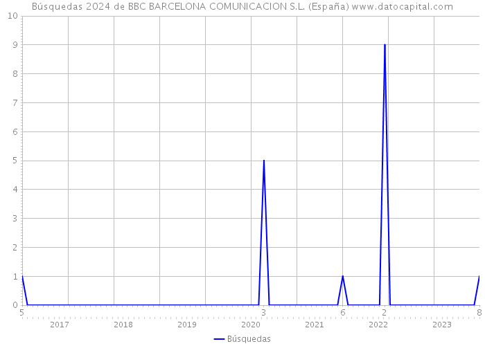 Búsquedas 2024 de BBC BARCELONA COMUNICACION S.L. (España) 