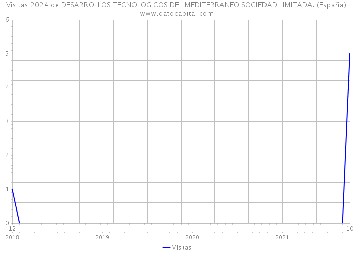 Visitas 2024 de DESARROLLOS TECNOLOGICOS DEL MEDITERRANEO SOCIEDAD LIMITADA. (España) 