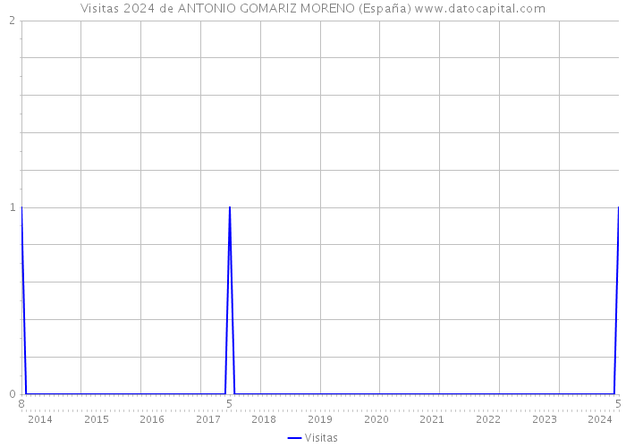 Visitas 2024 de ANTONIO GOMARIZ MORENO (España) 
