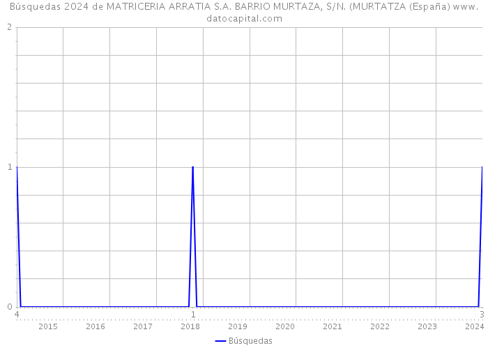 Búsquedas 2024 de MATRICERIA ARRATIA S.A. BARRIO MURTAZA, S/N. (MURTATZA (España) 
