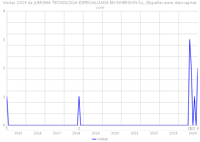 Visitas 2024 de JUMOMA TECNOLOGIA ESPECIALIZADA EN INVERSION S.L. (España) 